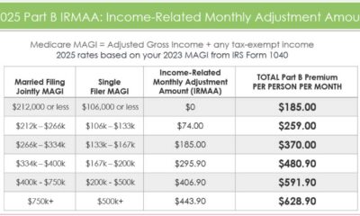 2025 Medicare Part B Premium Increase