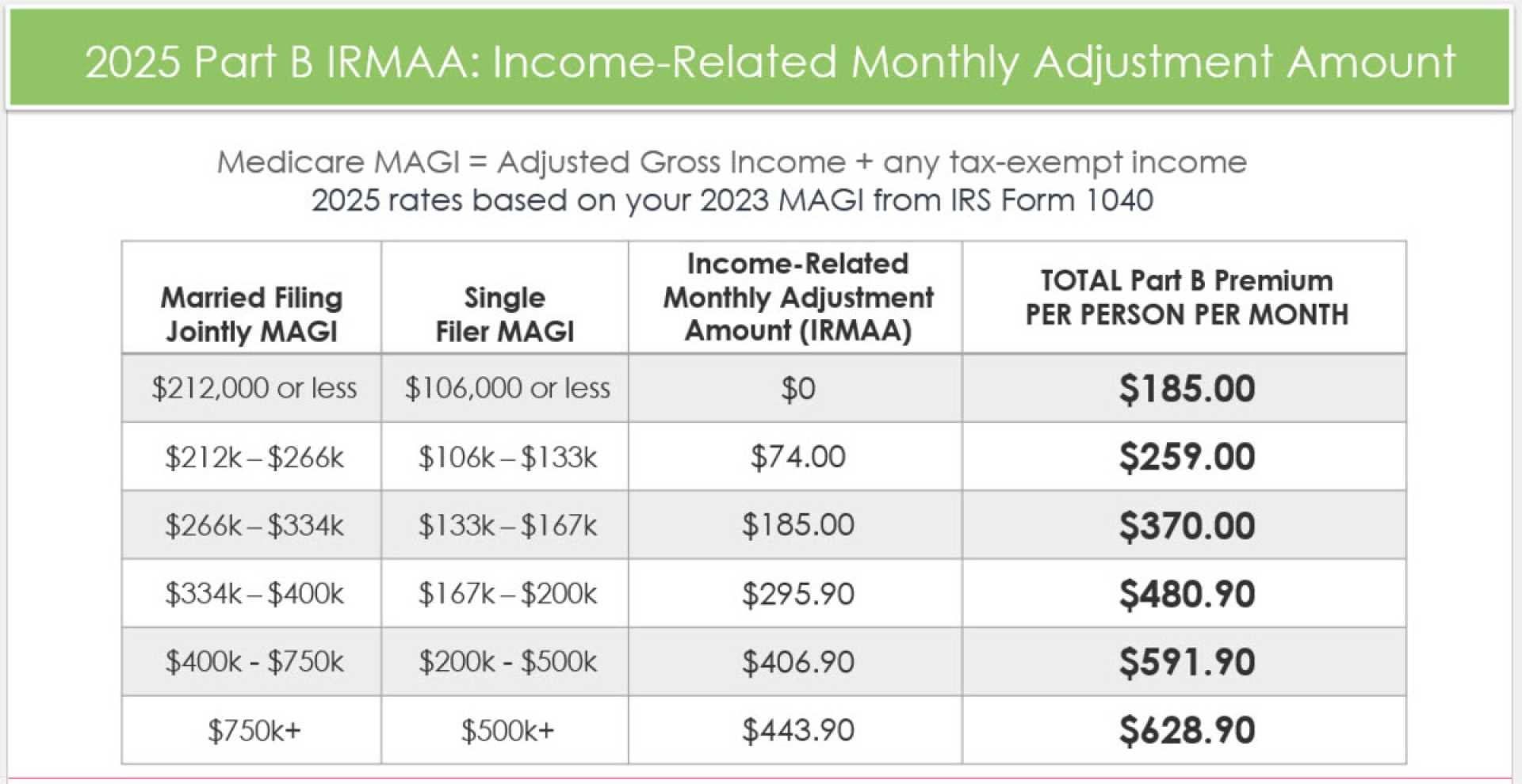 2025 Medicare Part B Premium Increase