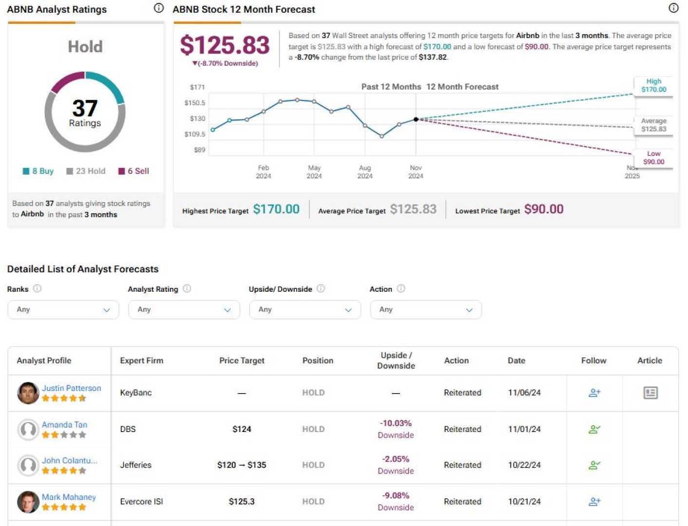 Airbnb Stock Price Graph November 2024