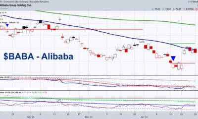 Alibaba Group Holding Ltd Baba Stock Chart