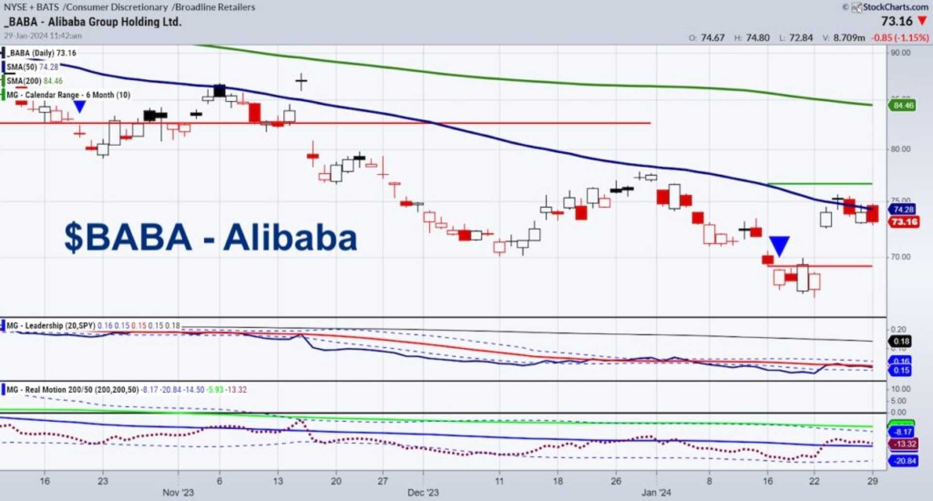 Alibaba Group Holding Ltd Baba Stock Chart