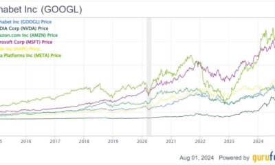 Alphabet Inc Stock Graph