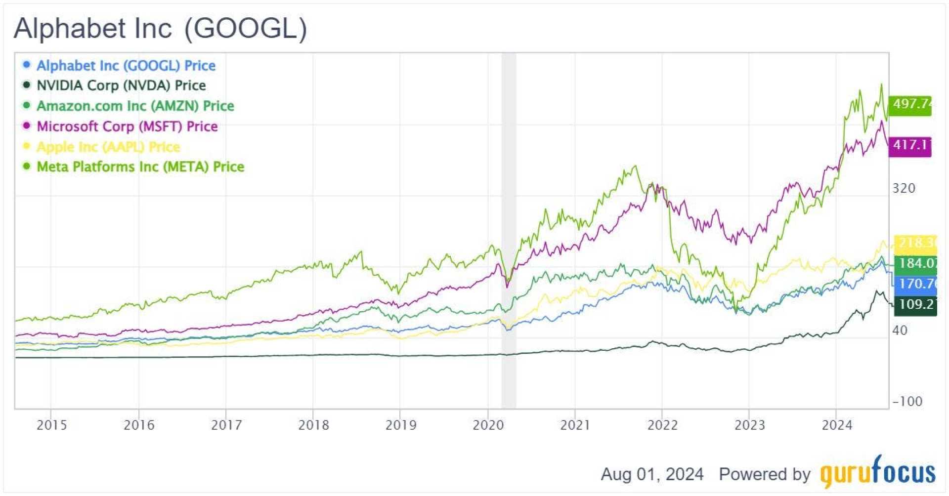 Alphabet Inc Stock Graph