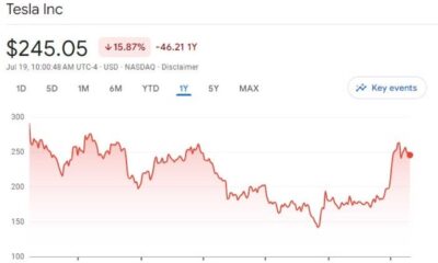 Alphabet Inc Stock Price Chart November 25 2024