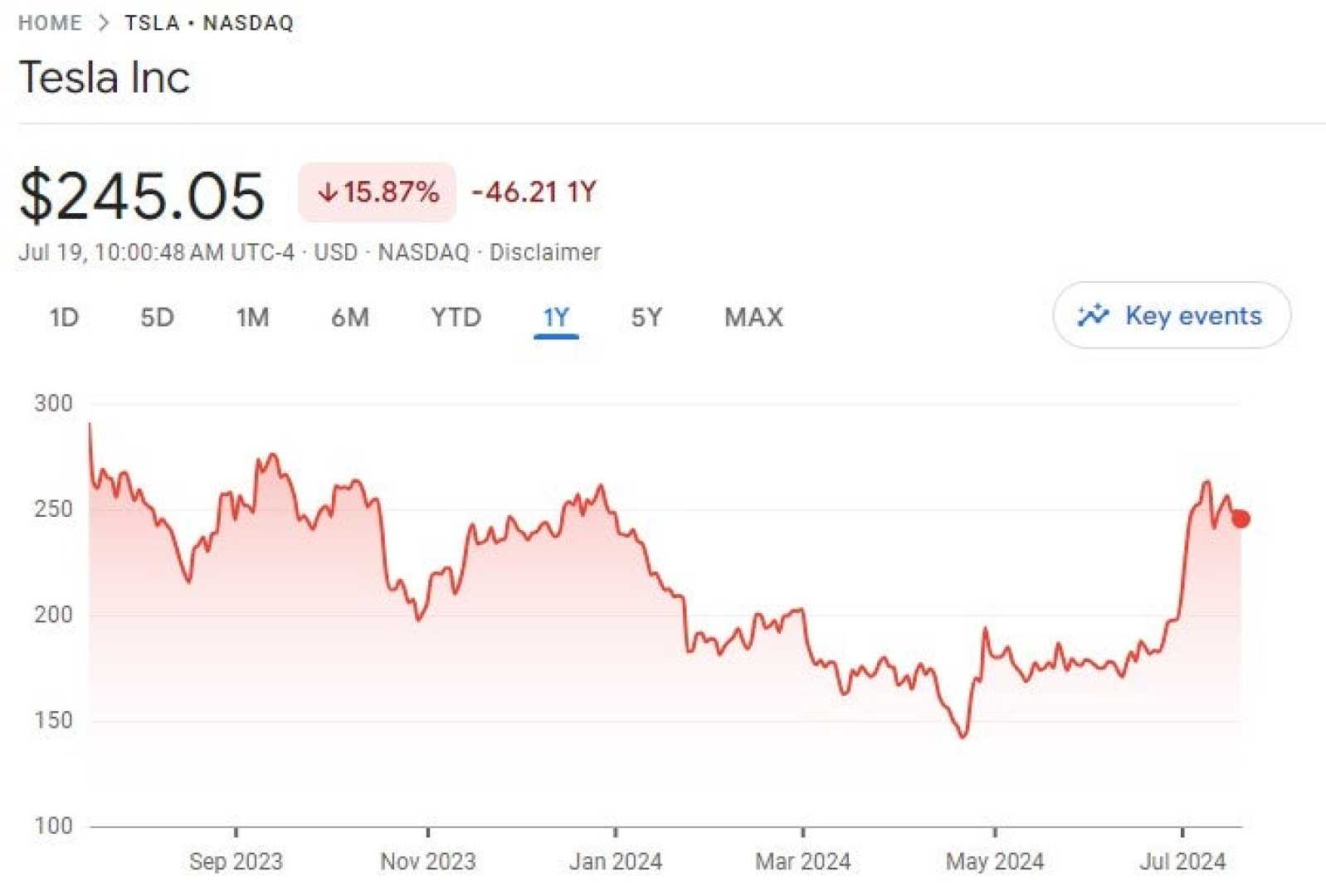 Alphabet Inc Stock Price Chart November 25 2024