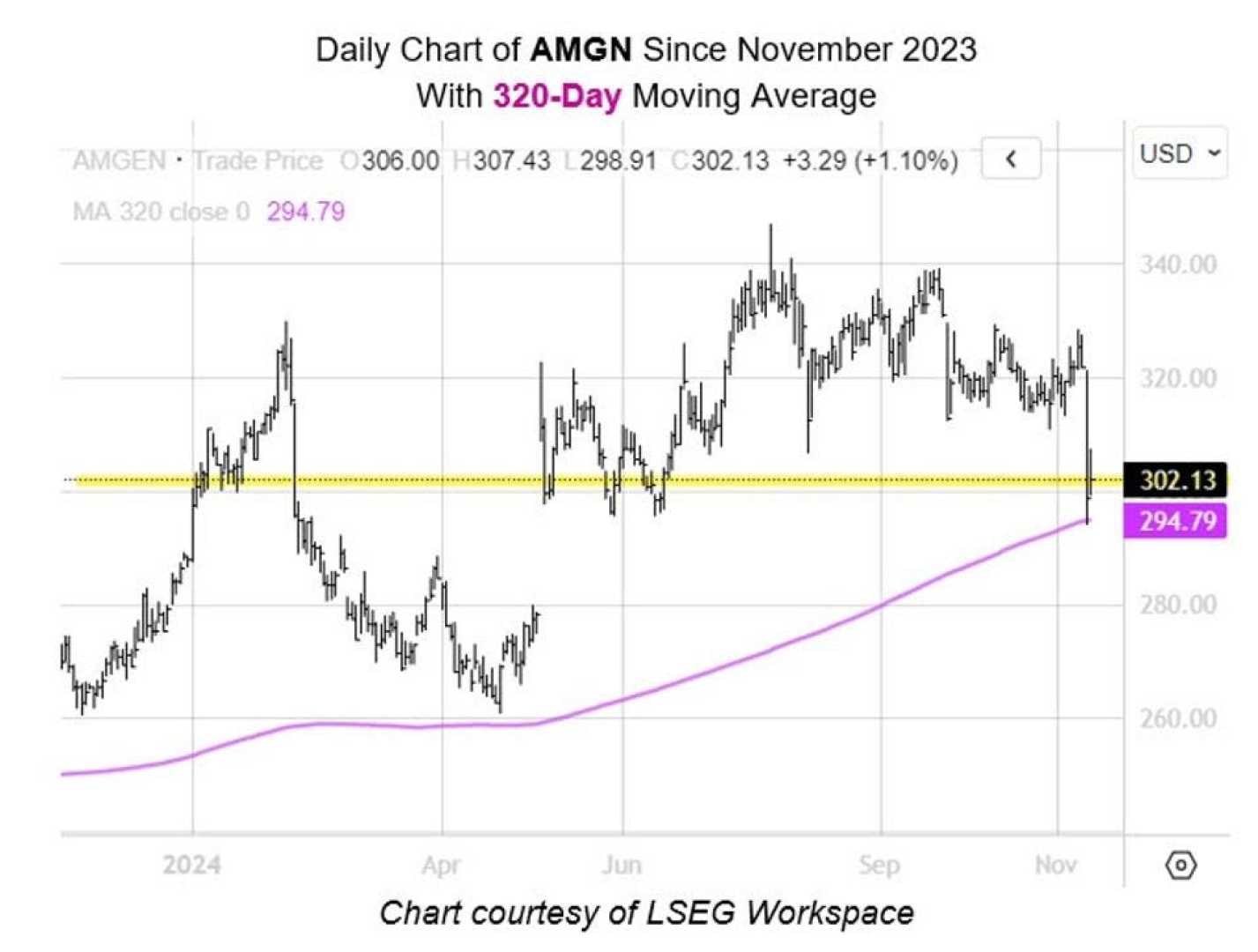 Amgen Stock Chart November 2024