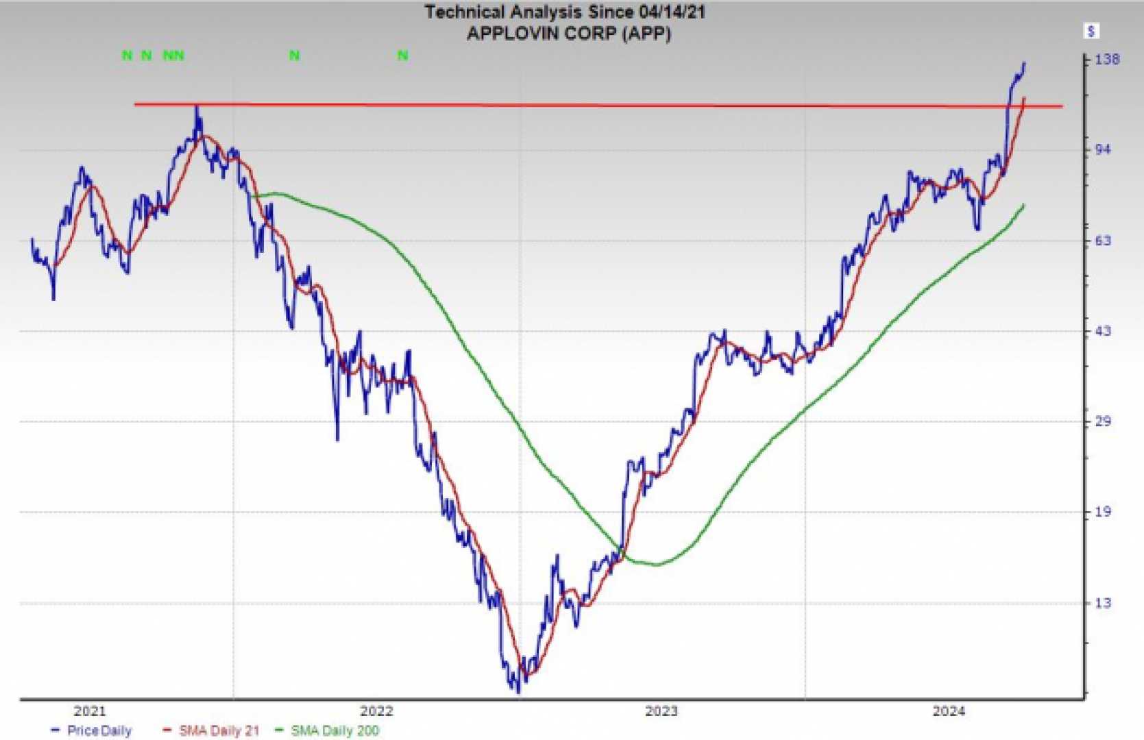 Applovin Stock Graph And Logo