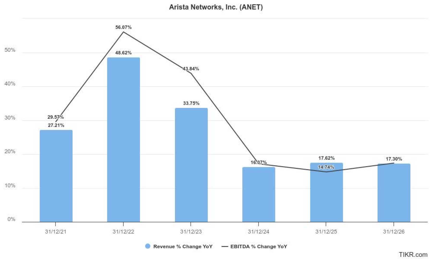 Arista Networks Stock Chart Q3 2024