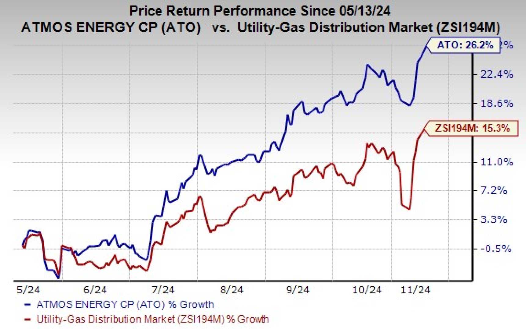 Atmos Energy Stock Chart And Dividend Growth