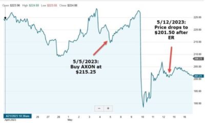 Axon Enterprise Stock Price Graph November 2024