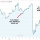 Axon Enterprise Stock Price Graph November 2024