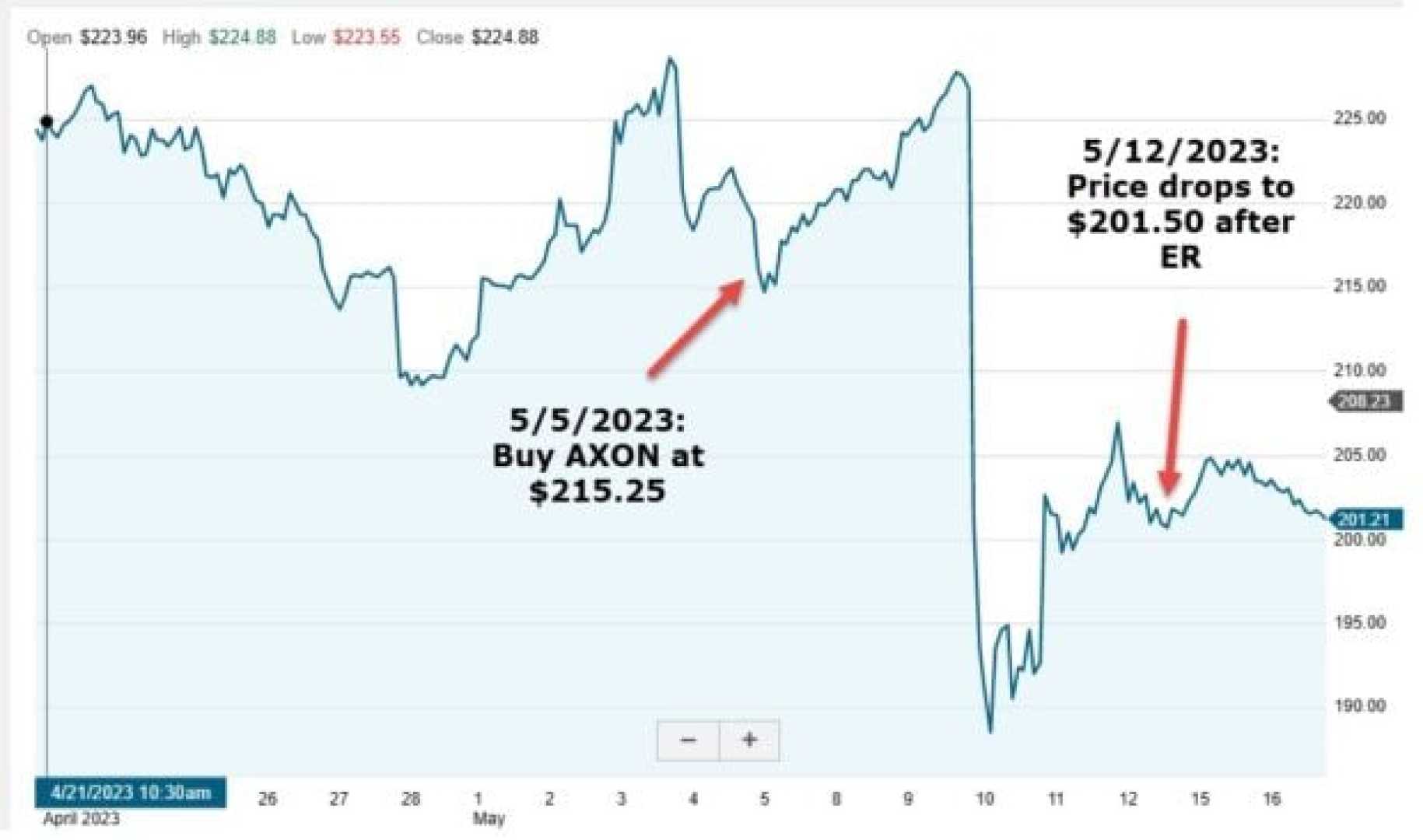 Axon Enterprise Stock Price Graph November 2024