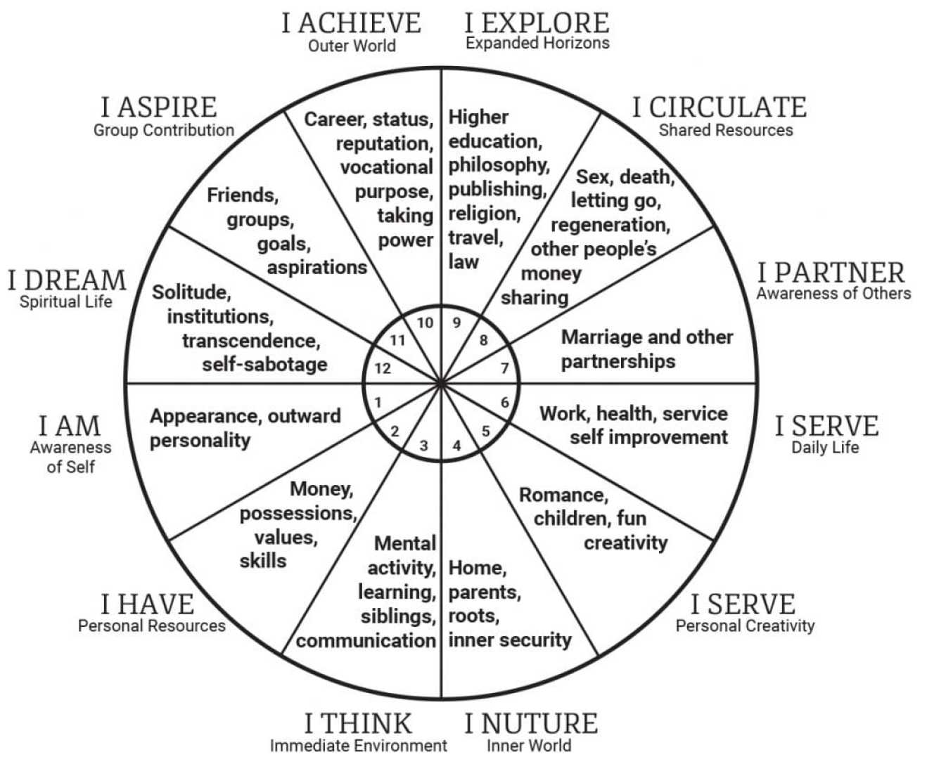 Birth Chart Astrology Explanation