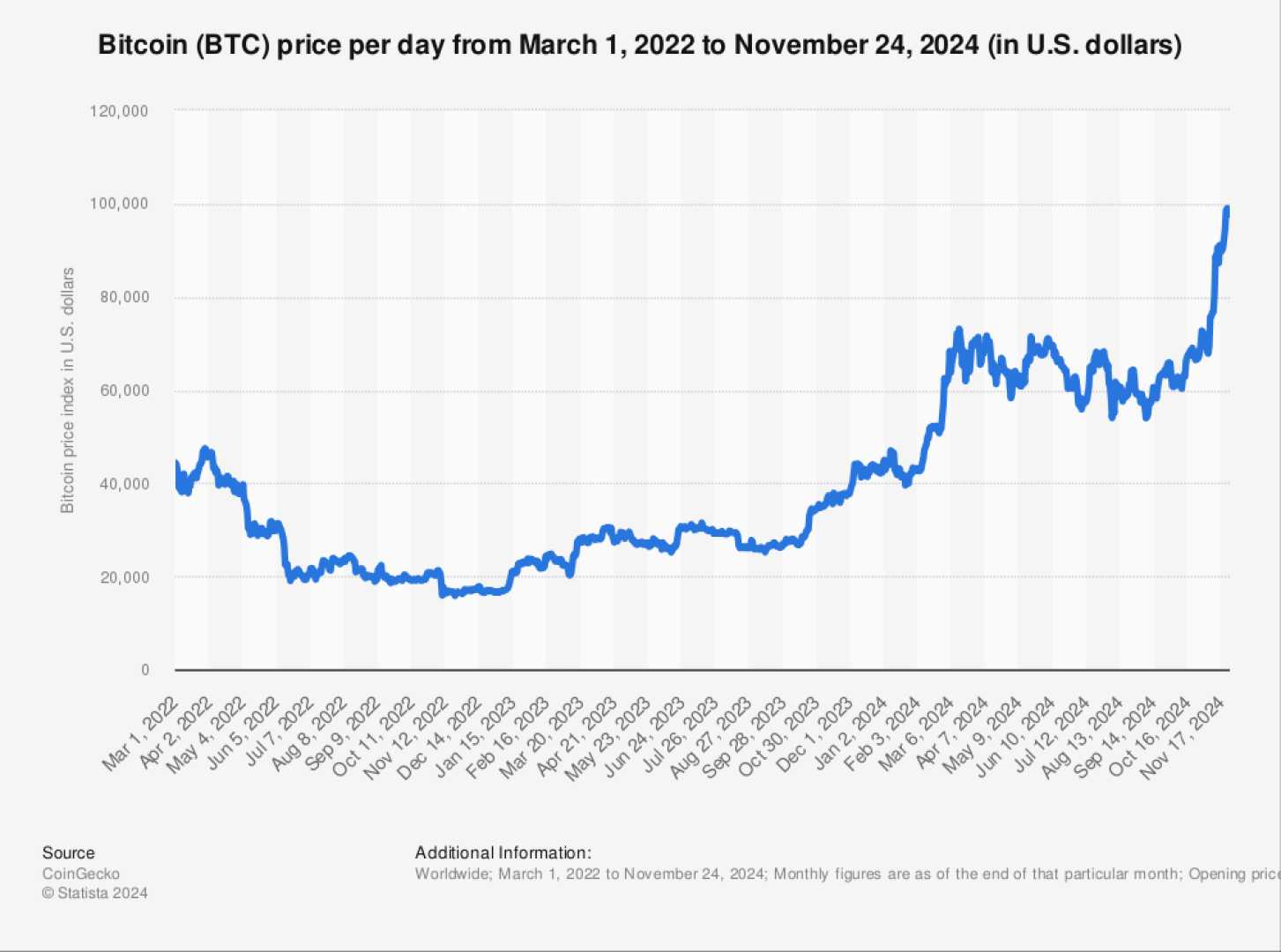 Bitcoin Market Trends November 2024