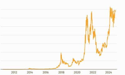 Bitcoin Price Chart