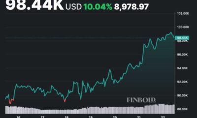 Bitcoin Price Chart Near $100,000