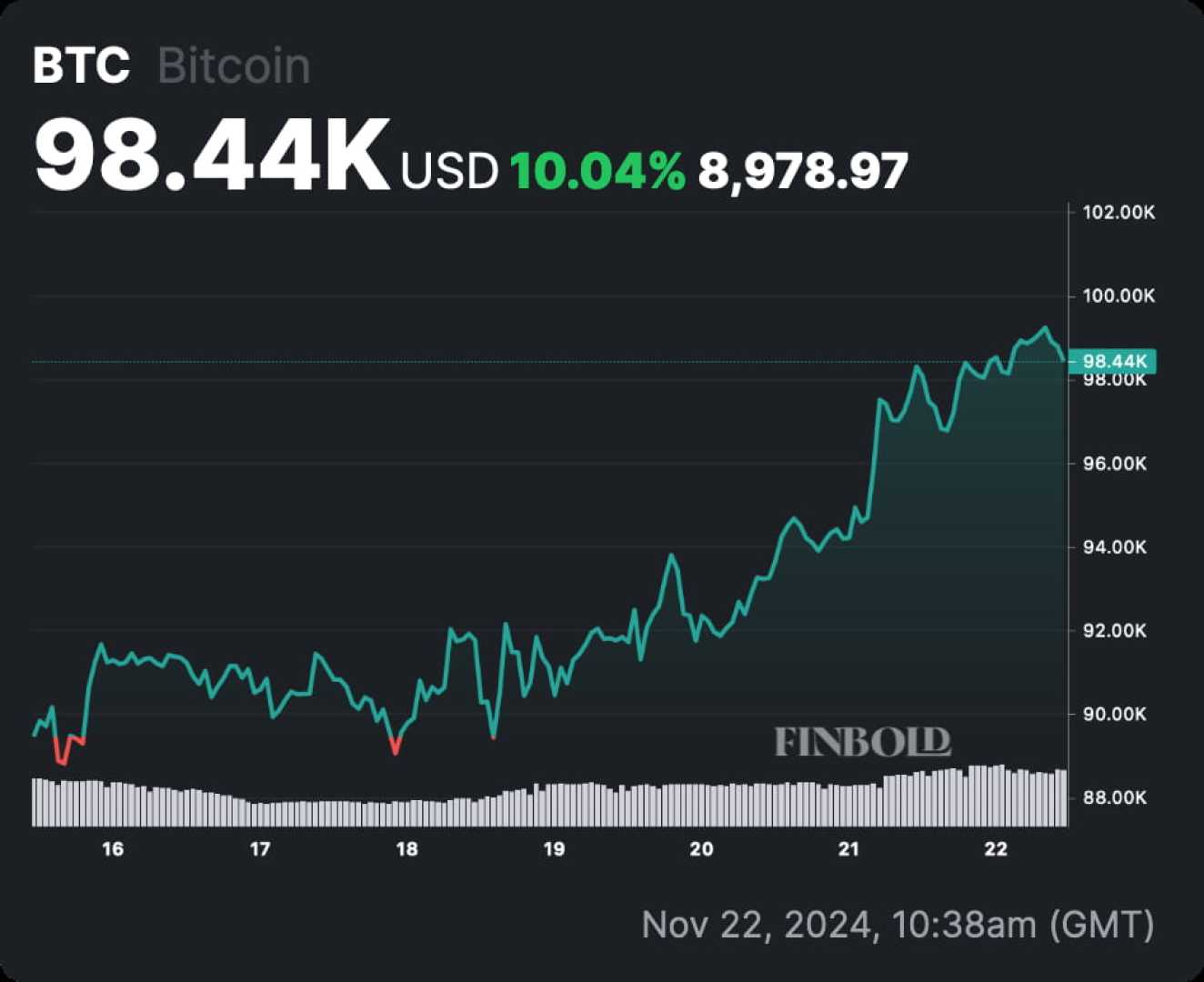 Bitcoin Price Chart Near $100,000