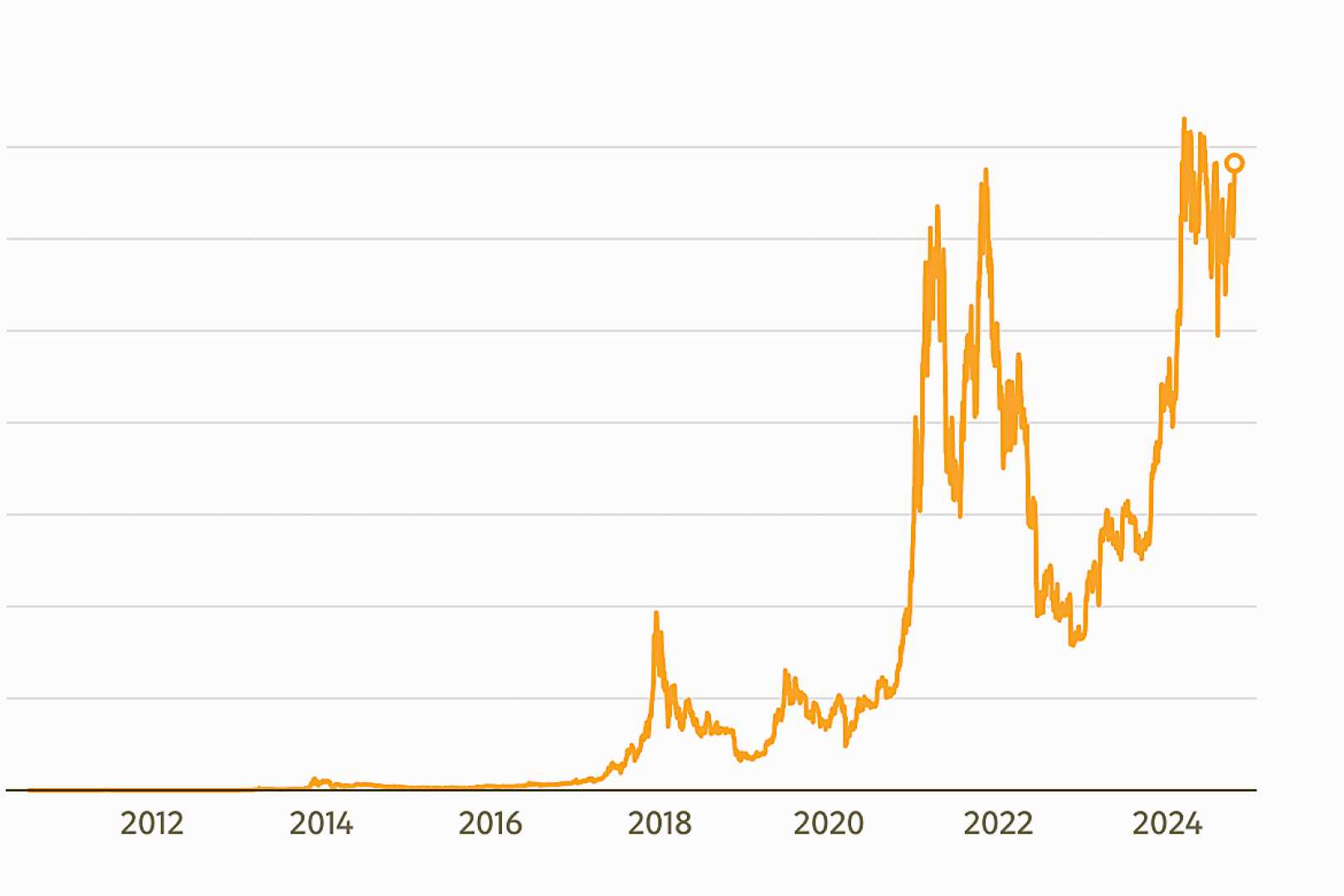 Bitcoin Price Chart Near All Time High