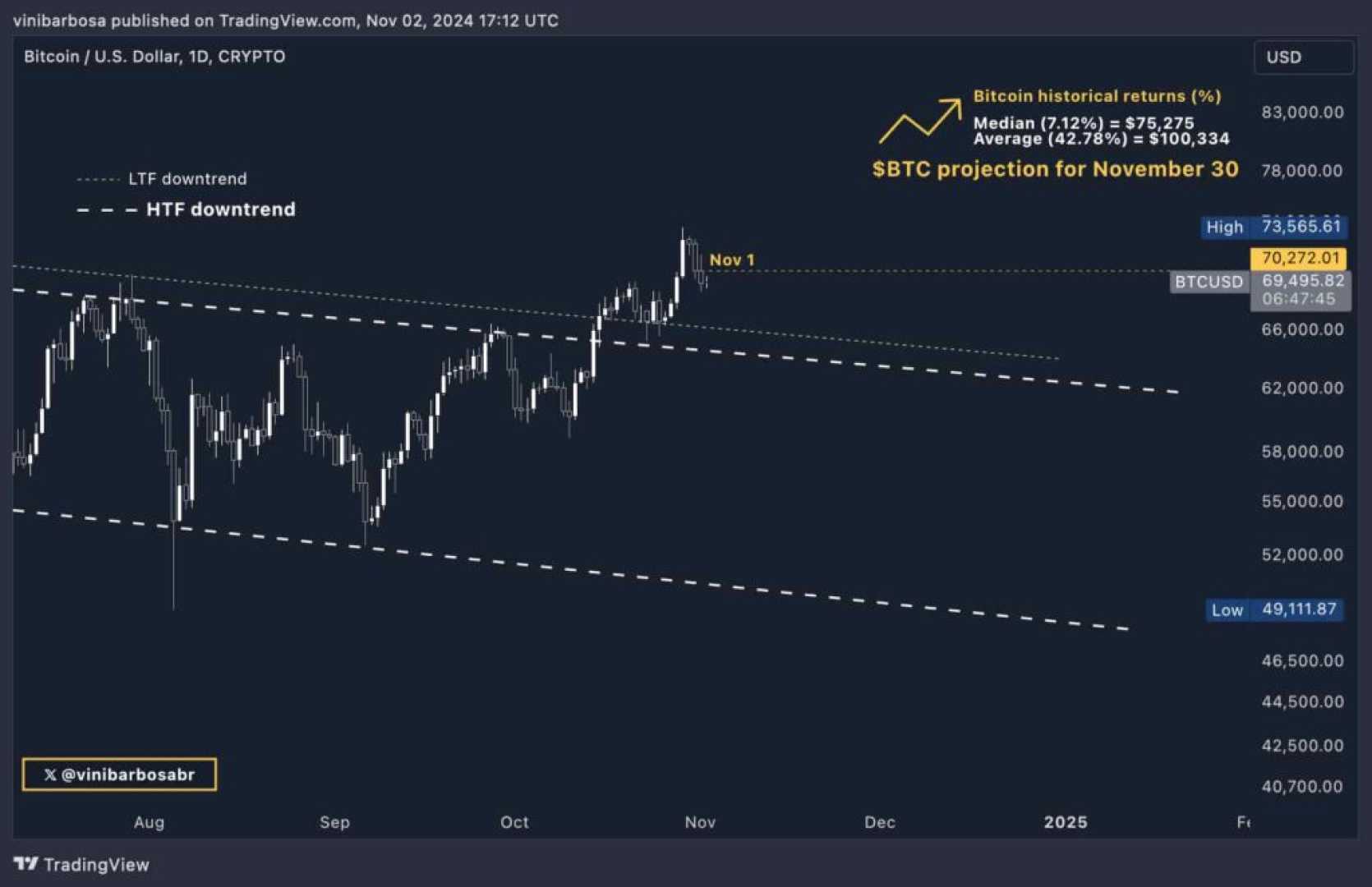 Bitcoin Price Chart November 2024