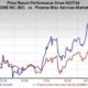 Blackstone Inc Stock Market Graph