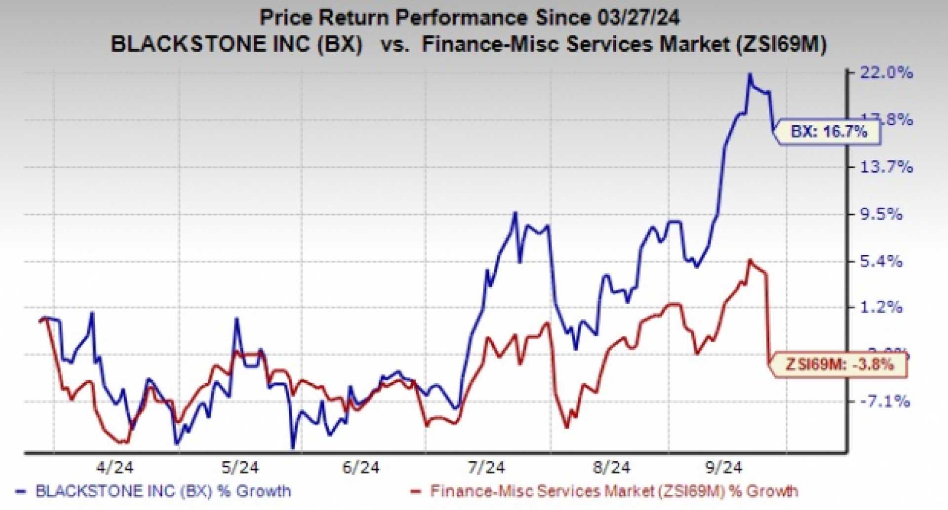 Blackstone Inc Stock Market Graph