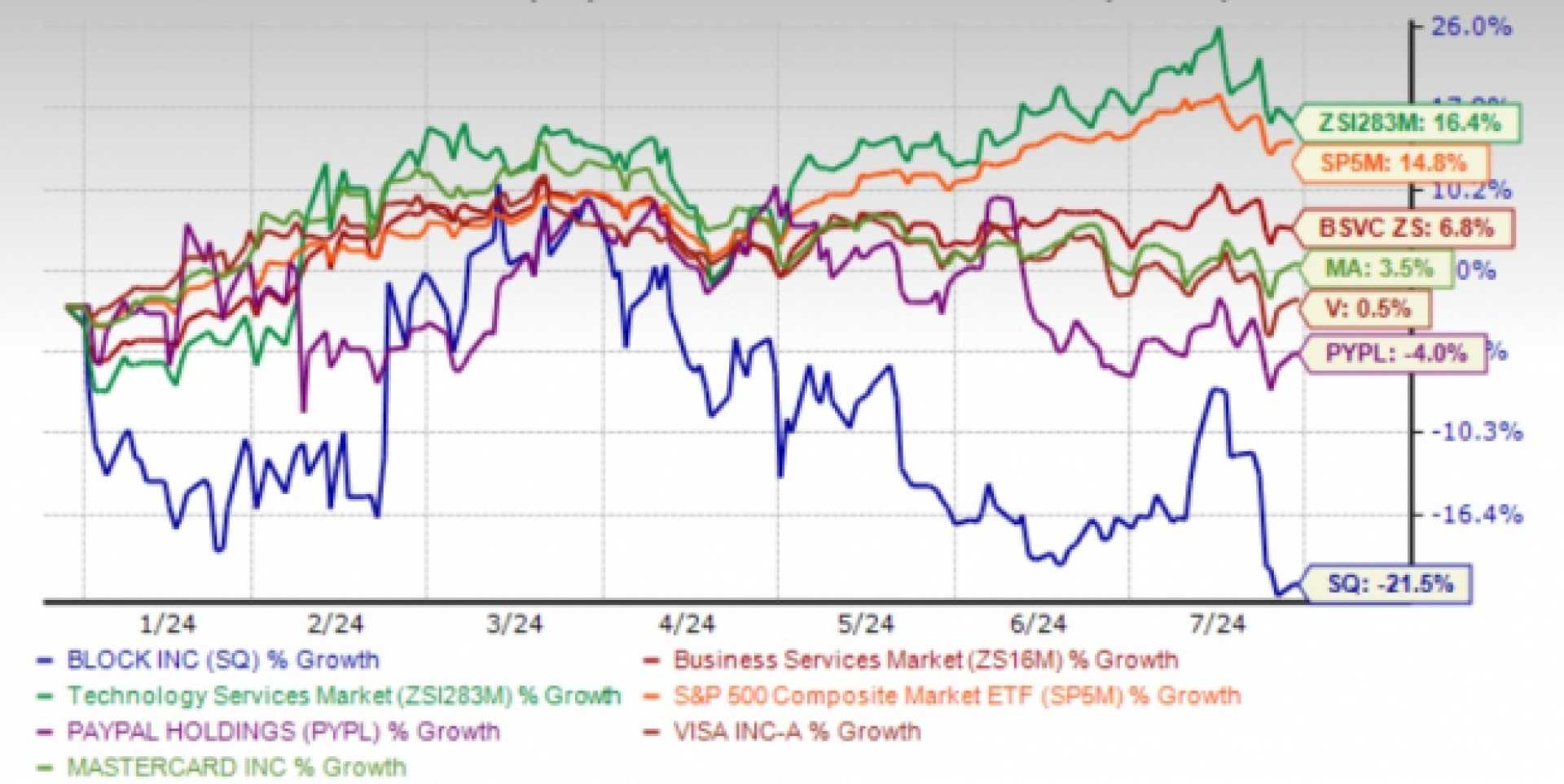 Block Inc. Stock Chart November 2024