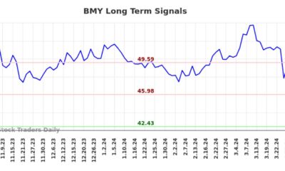 Bristol Myers Squibb Stock Chart