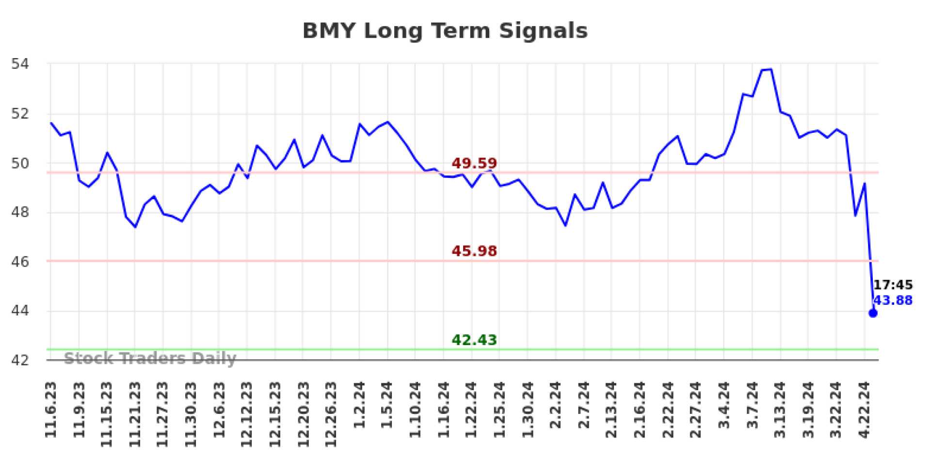 Bristol Myers Squibb Stock Chart