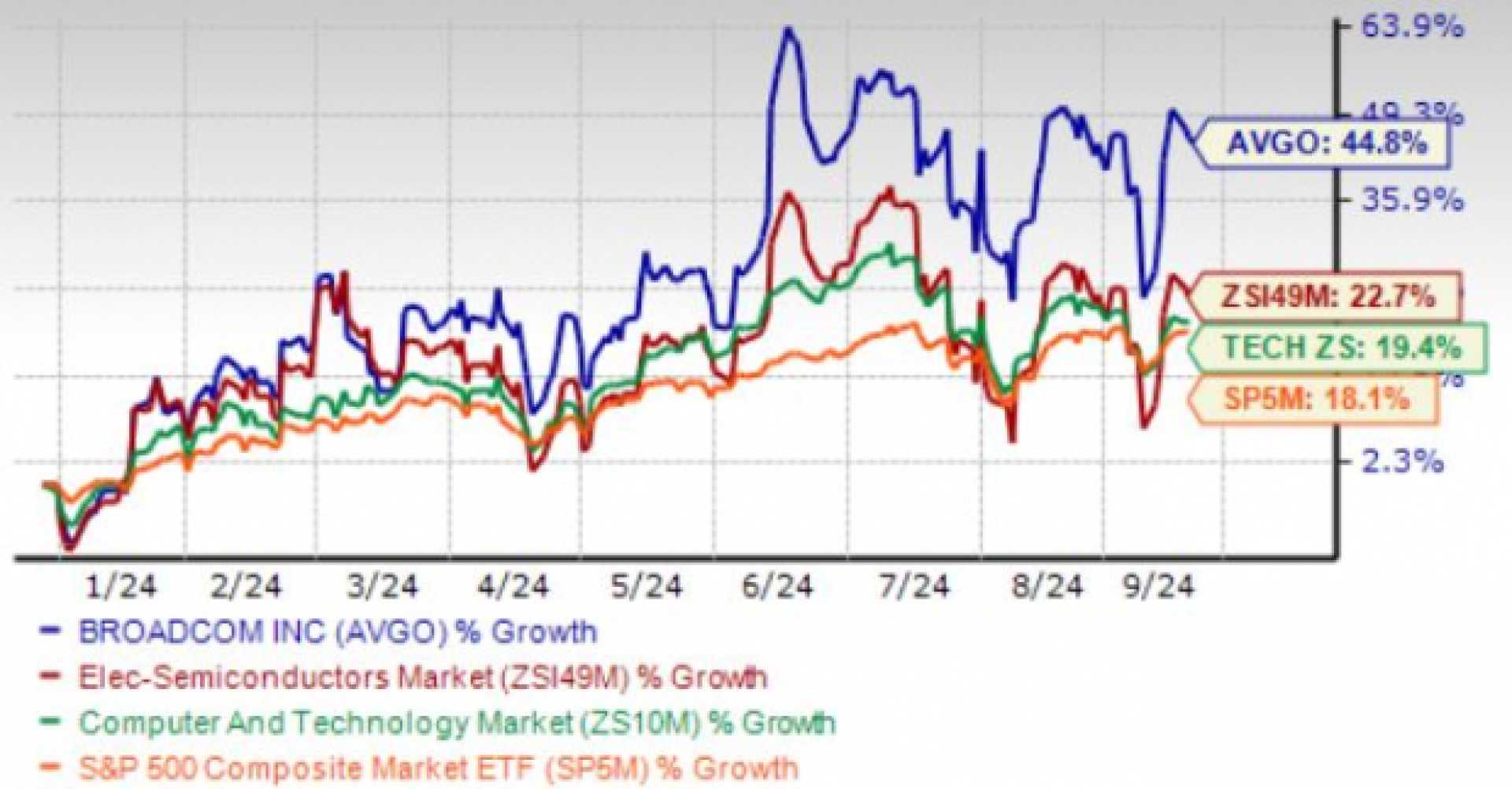 Broadcom Inc Stock Price Graph