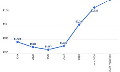 Car Insurance Rates 2024