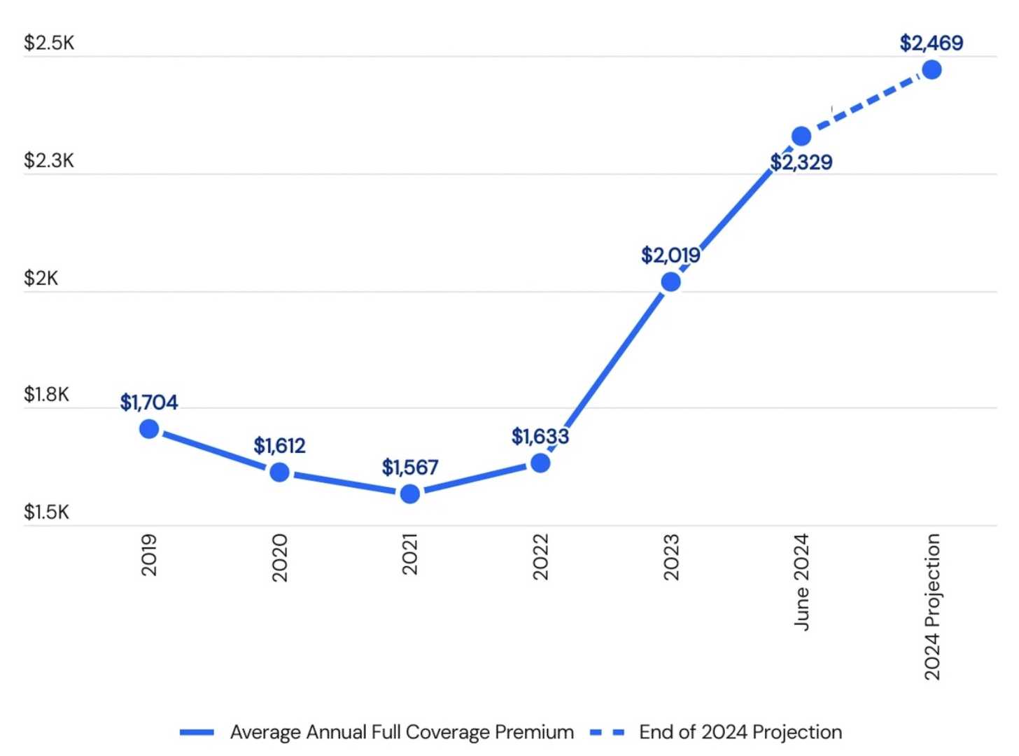 Car Insurance Rates 2024