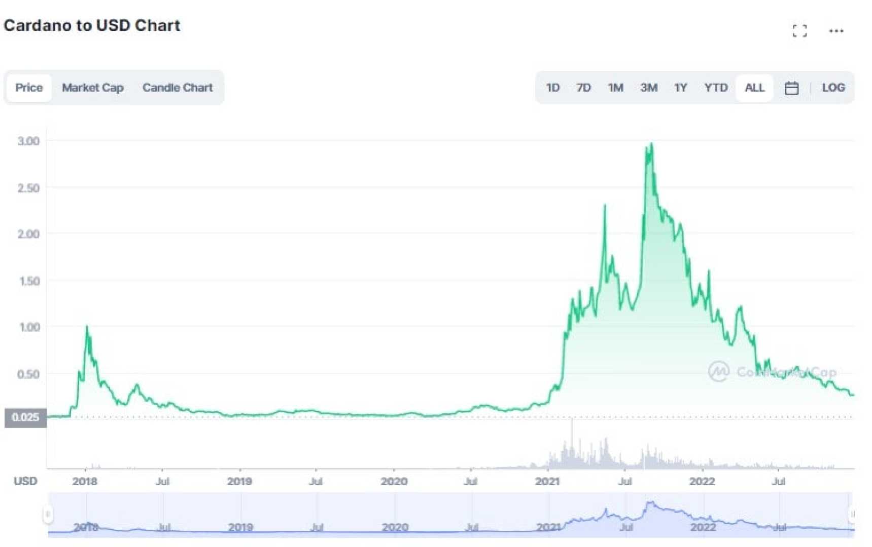 Cardano Ada Price Chart