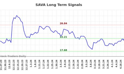 Cassava Sciences Stock Chart