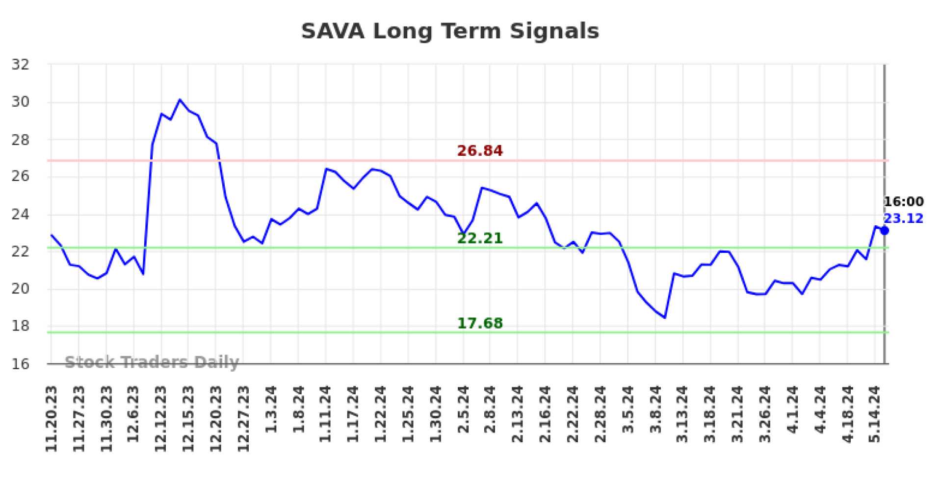 Cassava Sciences Stock Chart