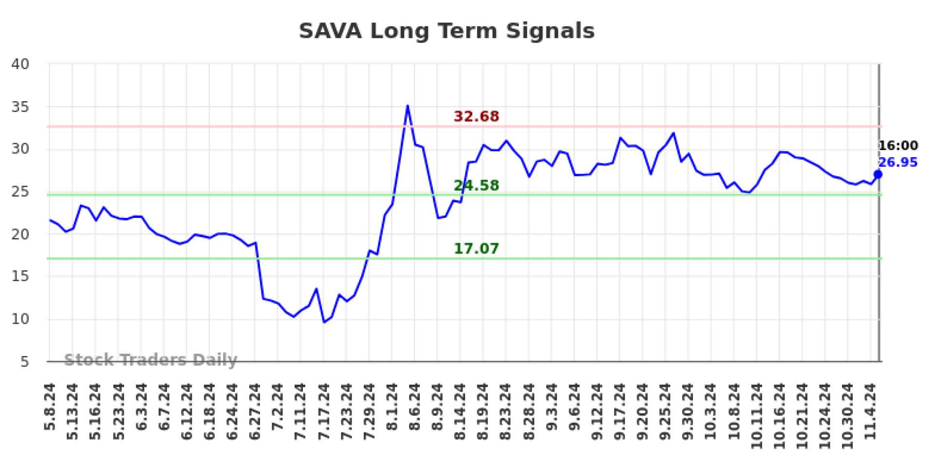 Cassava Sciences Stock Graph November 2024