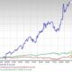 Cava Group Stock Price Chart