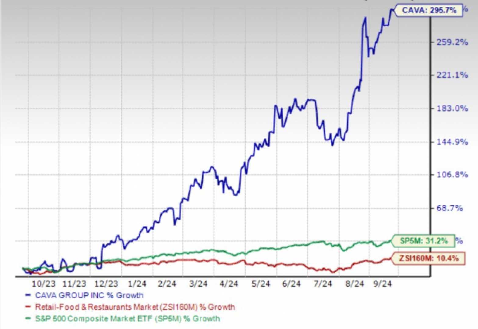 Cava Group Stock Price Chart