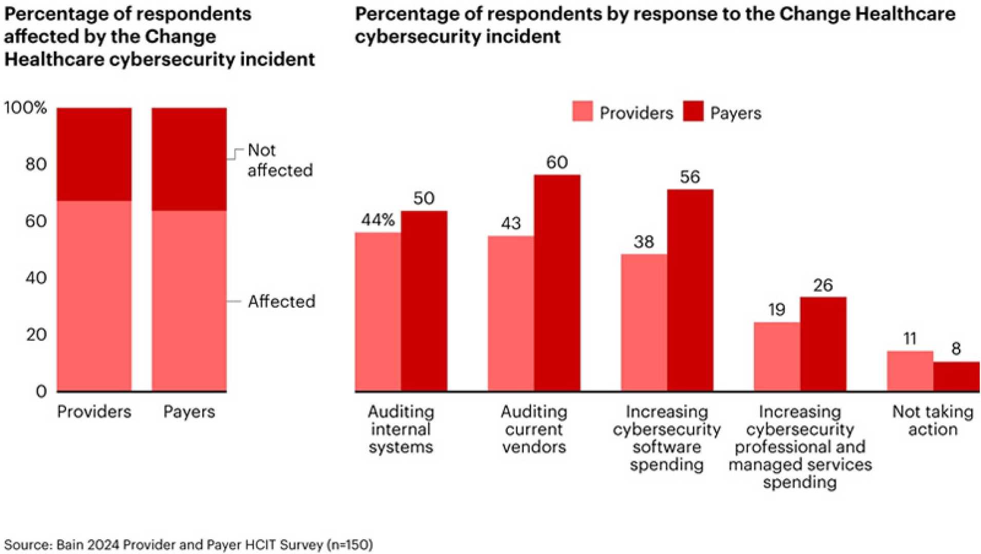 Change Healthcare Cyberattack Impact On Healthcare Systems