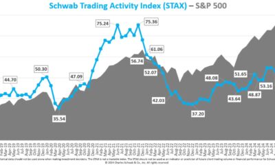 Charles Schwab Corporation Stock Performance