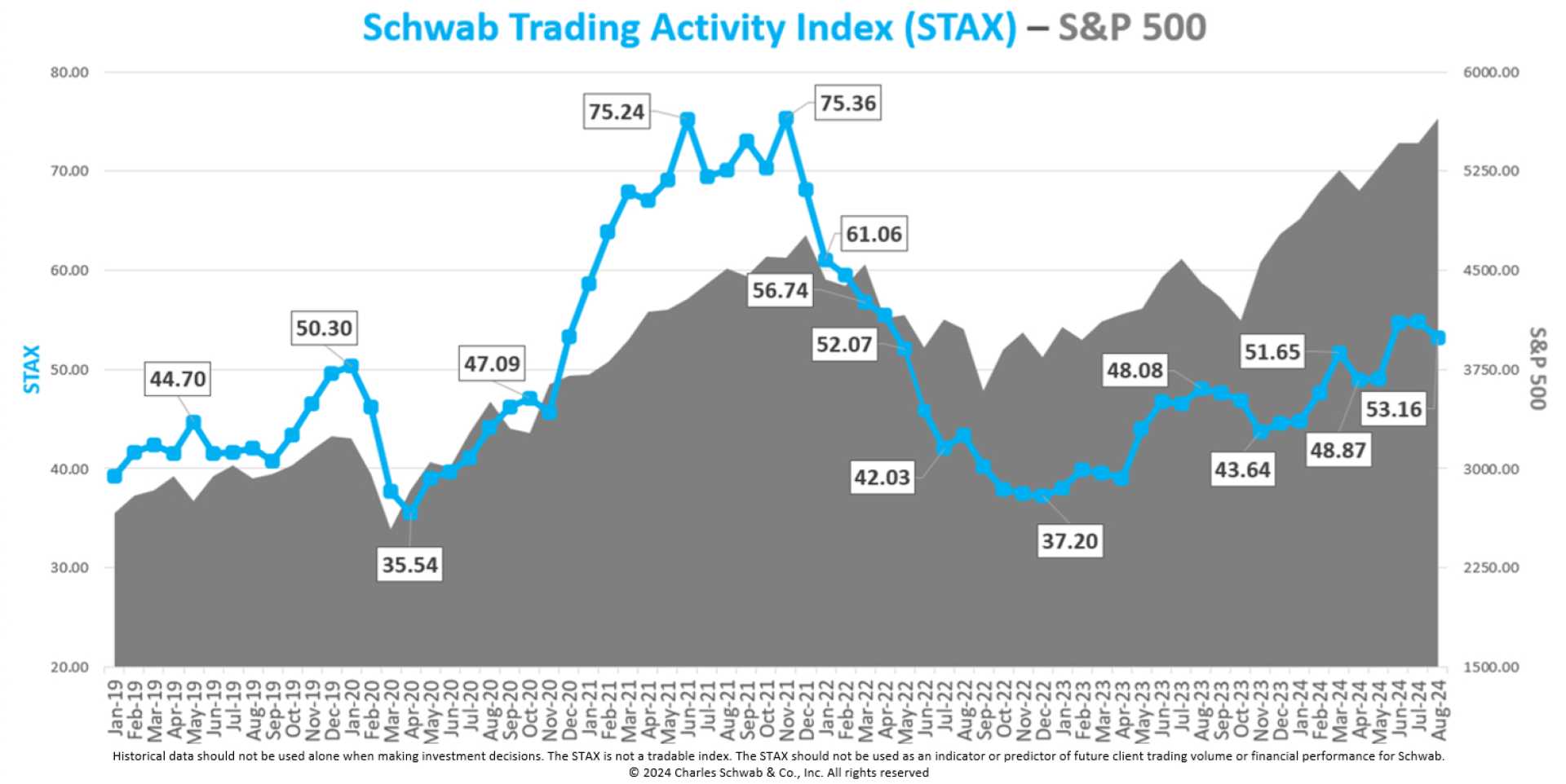 Charles Schwab Corporation Stock Performance