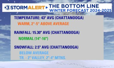 Chattanooga Weather Forecast November 2024