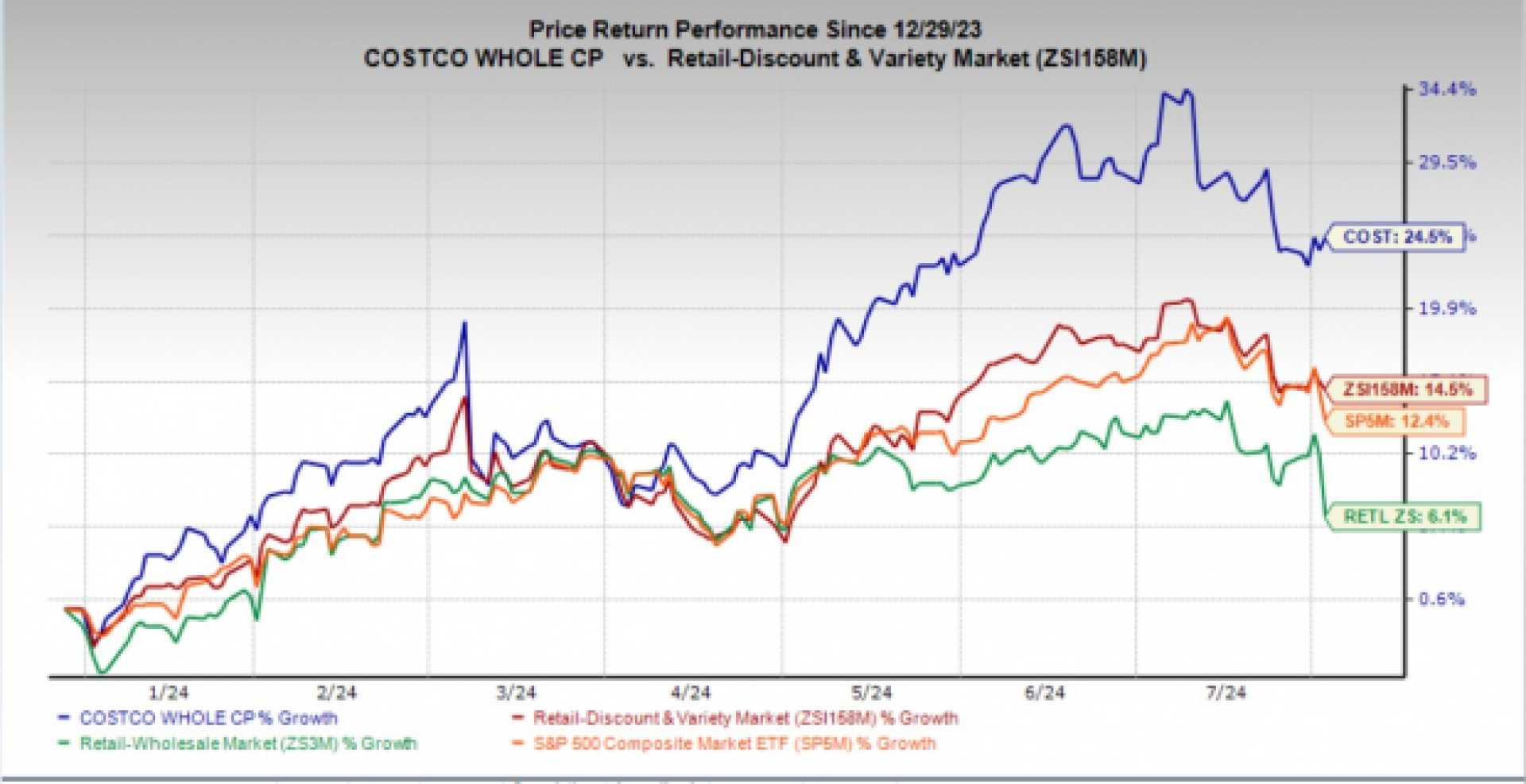 Costco Stock Performance Graph