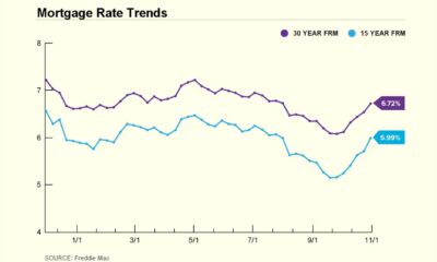 Current Mortgage Interest Rates November 7 2024