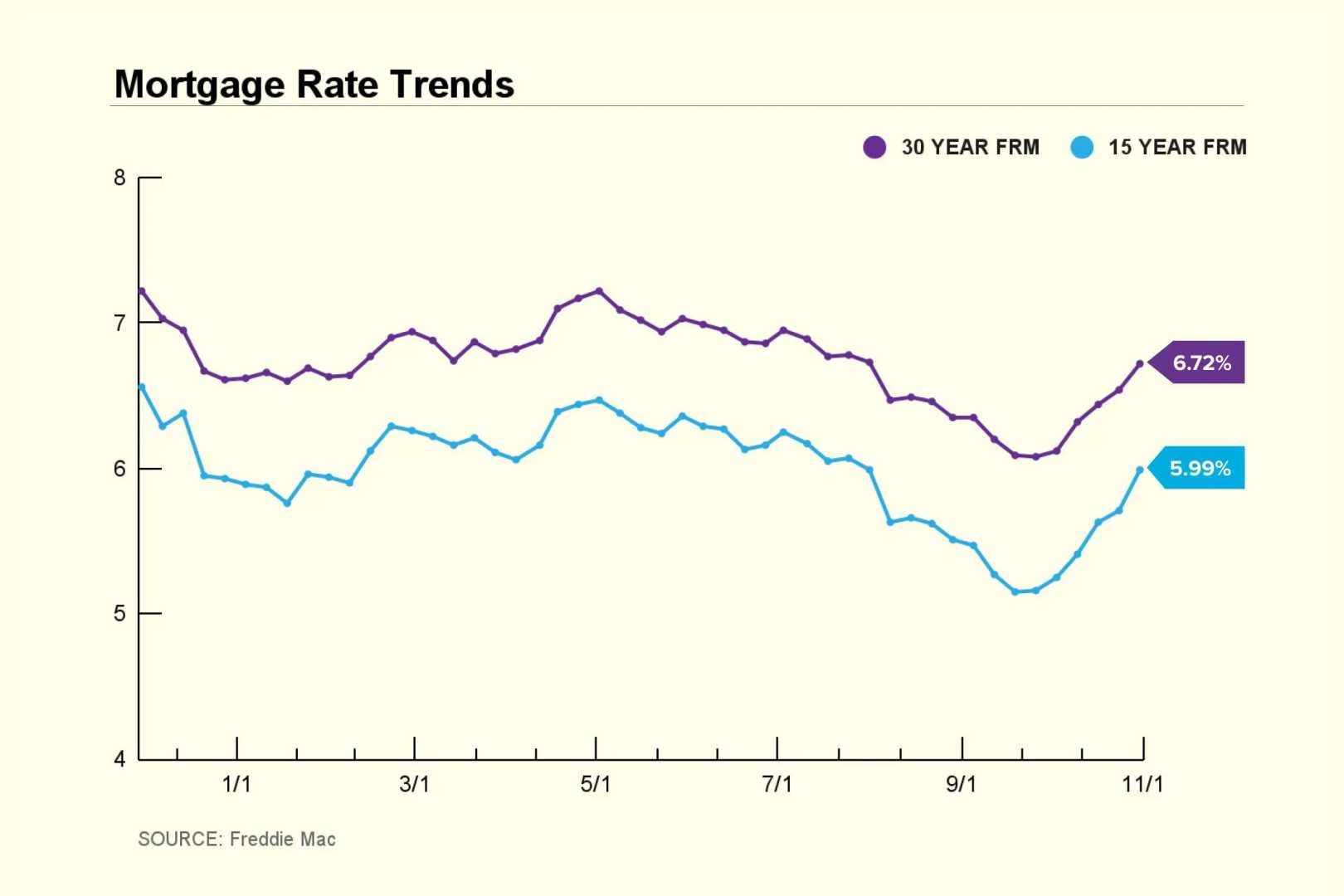 Current Mortgage Interest Rates November 7 2024