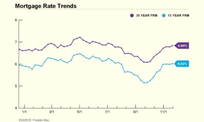 Current Mortgage Rates November 2024