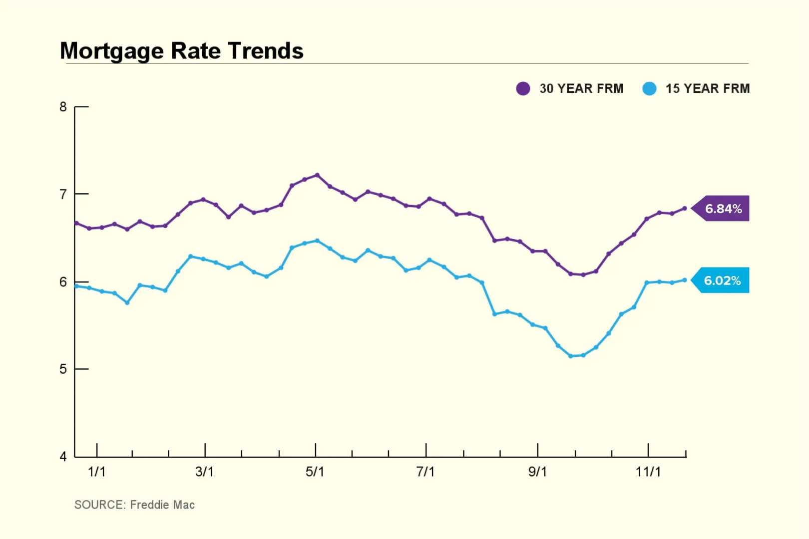 Current Mortgage Rates November 2024