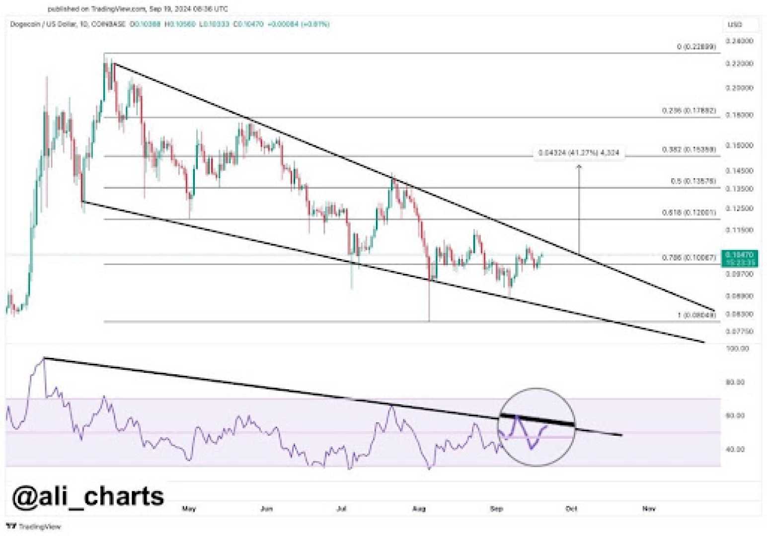 Dogecoin Price Chart Bullish Divergence