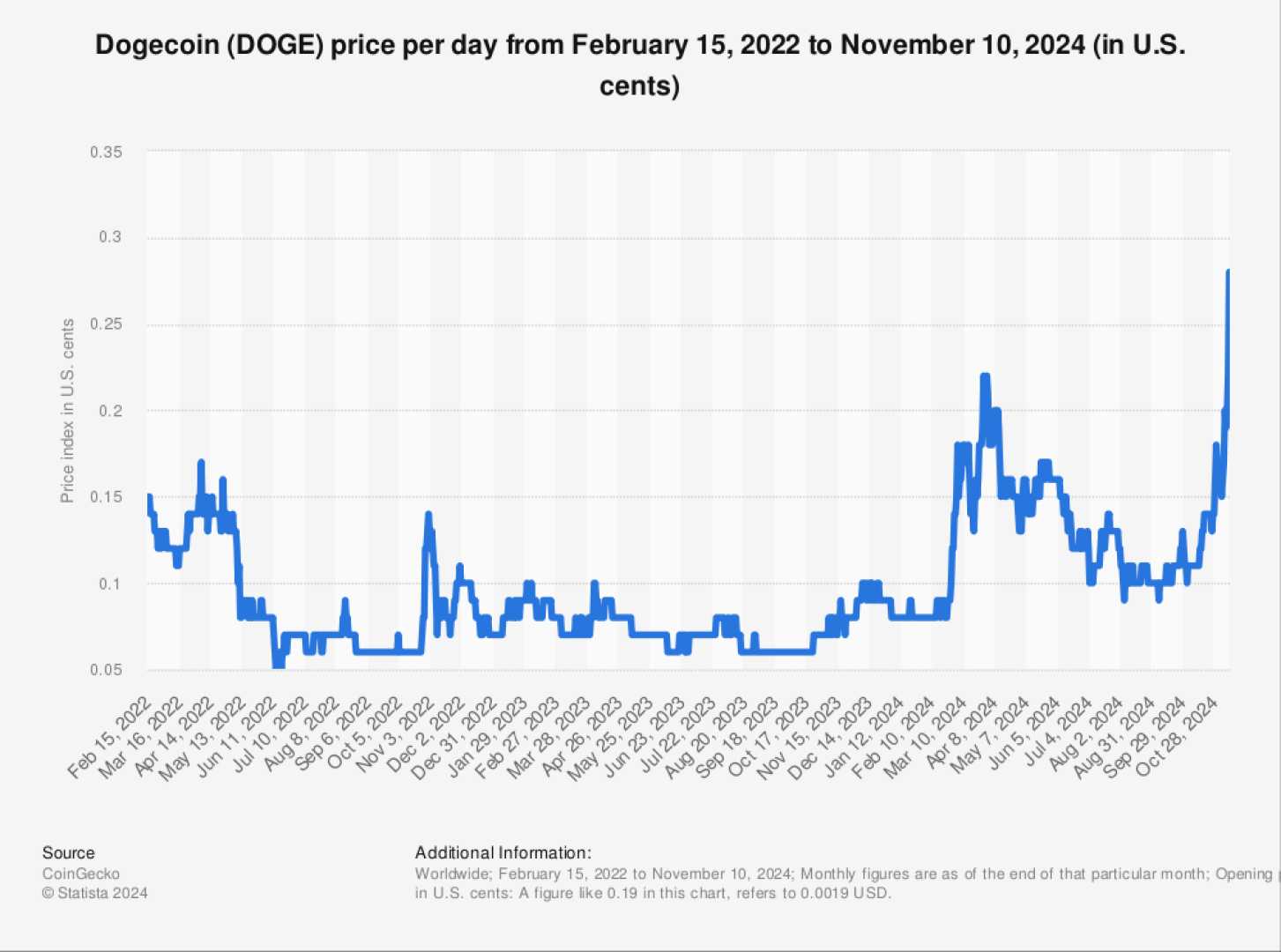 Dogecoin Price Surge November 2024