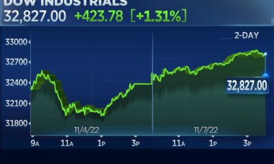 Dow Jones Industrial Average Futures Election Day