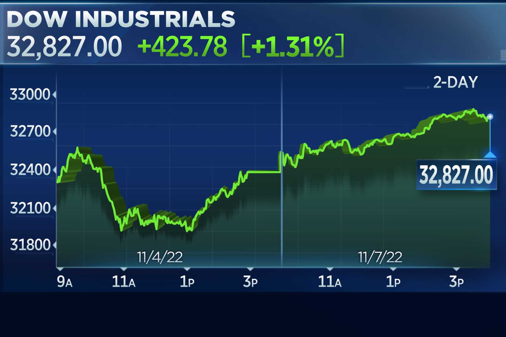 Dow Jones Industrial Average Futures Election Day